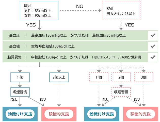 ヘルスアッププログラム(特定保健指導)の参加対象基準
