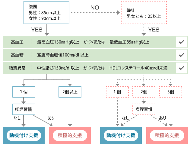 ヘルスアッププログラム（特定保健指導)の参加対象基準