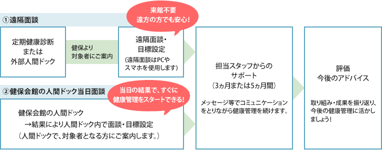 丸井健保ヘルスアッププログラムの流れ