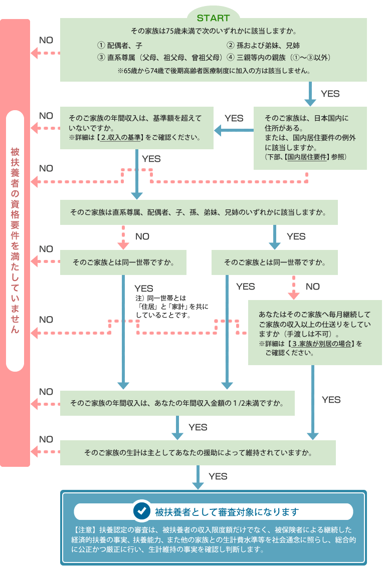 被扶養者チャート