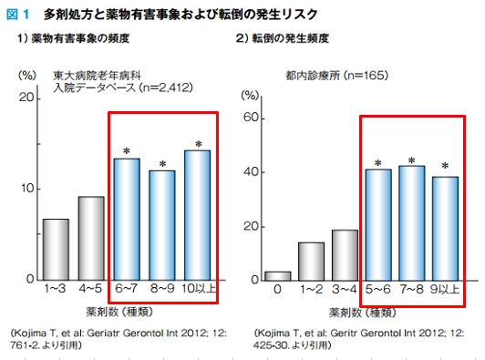 図1　多剤処方と薬物有害事象および転倒の発生リスク